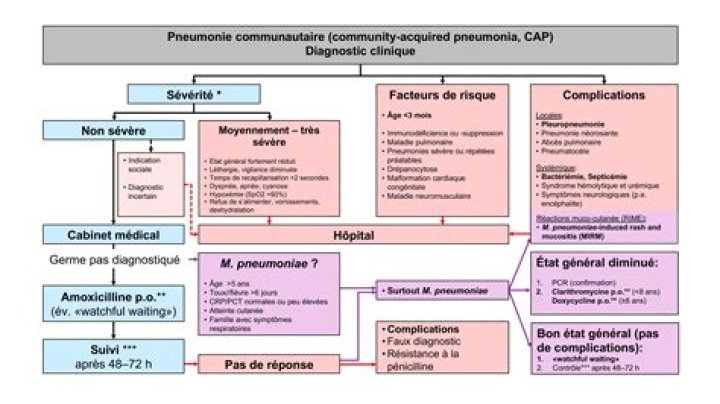 Implications et efficacité du traitement GAD